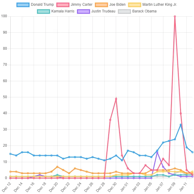 Politician Top Trends! (United States)