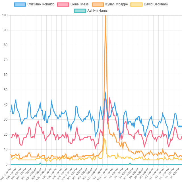 Top Soccer Player Trends! (United States)