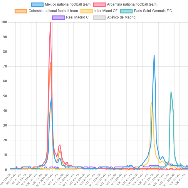 Top Soccer Team Trends! (United States)