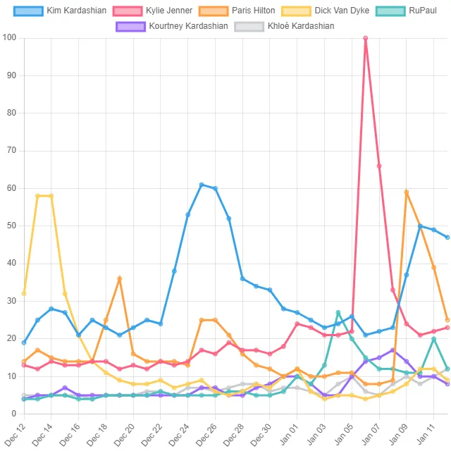 Television Personality Top Trends! (United States)