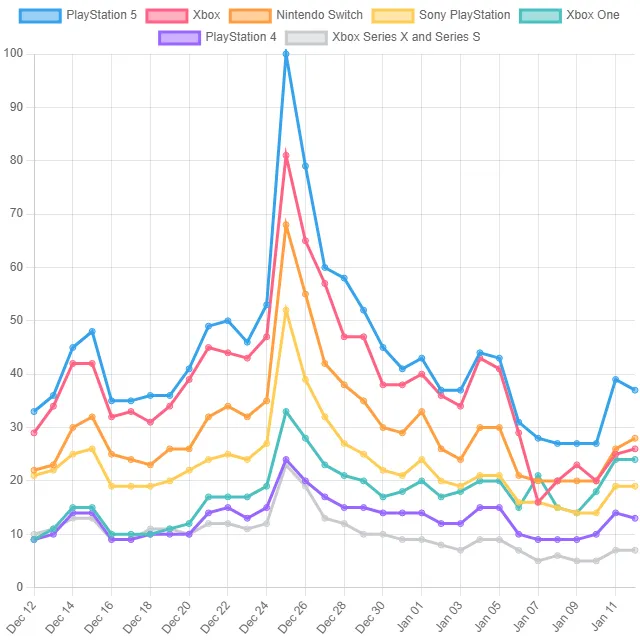 Video Game Console Top Trends! (United States)