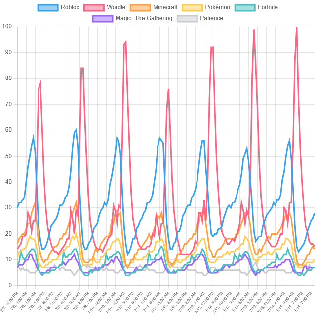 Top Video Game Trends! (United States)