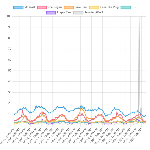 Top Content Creator Trends! (the World)