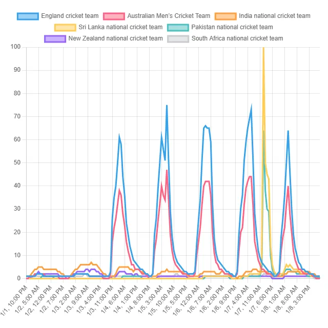 Top Cricket Team Trends! (World)