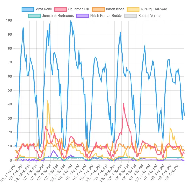 Top Cricketer Trends! (World)