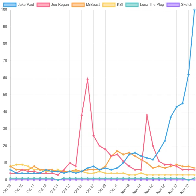 Internet Personality Top Trends! (The World)