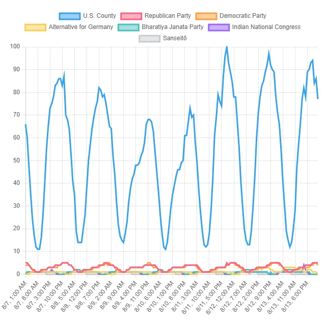 Top Political Party Trends! (The World)