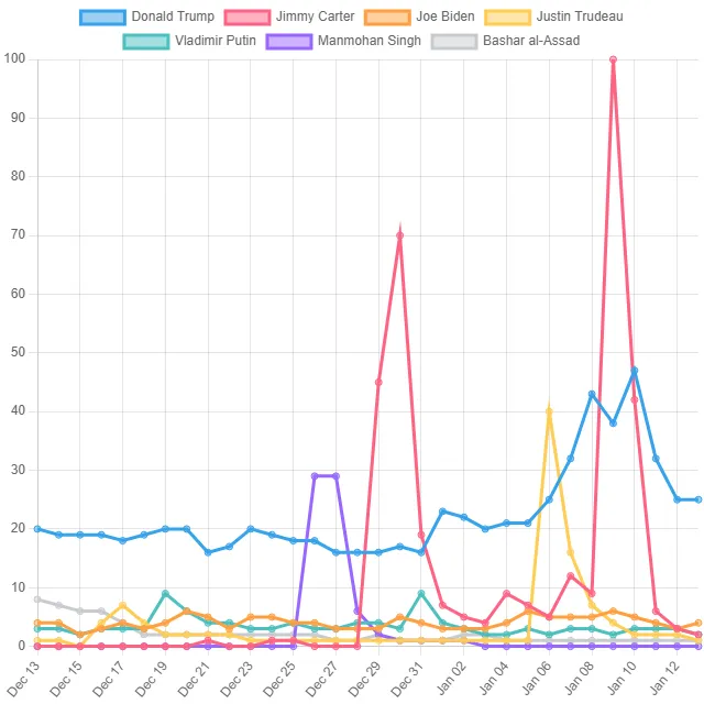 Politician Top Trends! (The World)