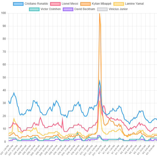 Top Soccer Player Trends! (The World)