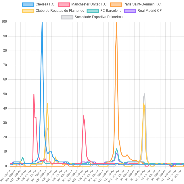 Top Soccer Team Trends! (The World)