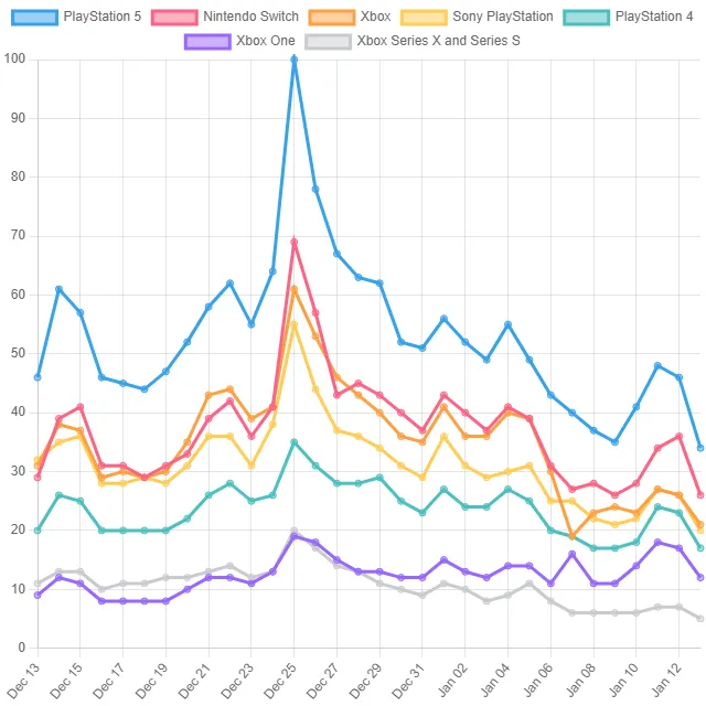 Video Game Console Top Trends! (The World)