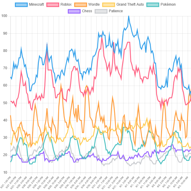 Top Video Game Trends! (The World)