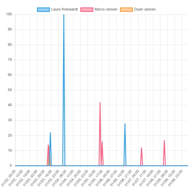 Top Cricketer Trends! (South Africa)
