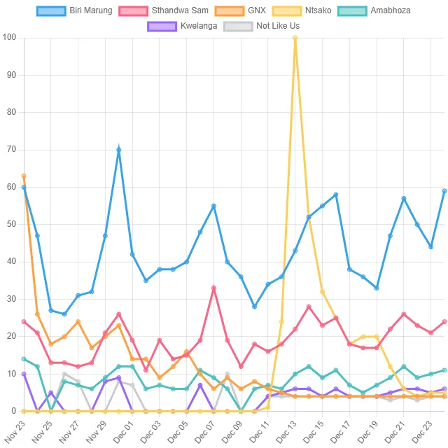 Musical Composition Top Trends! (South Africa)