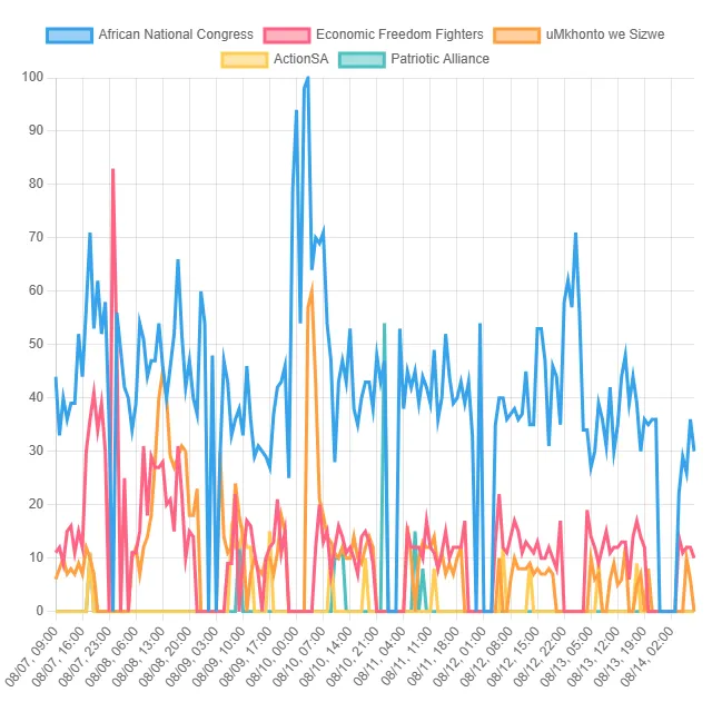 Top Political Party Trends! (South Africa)