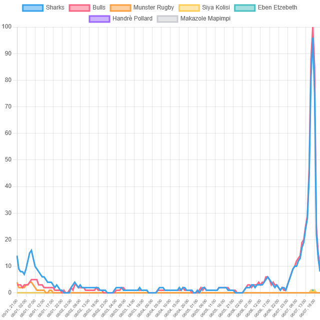 Top Rugby Player Trends! (South Africa)
