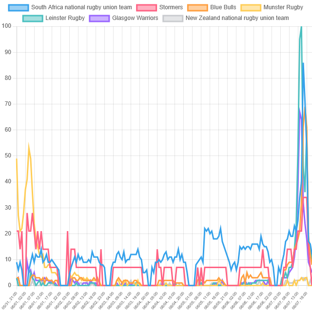 Top Rugby Team Trends! (South Africa)